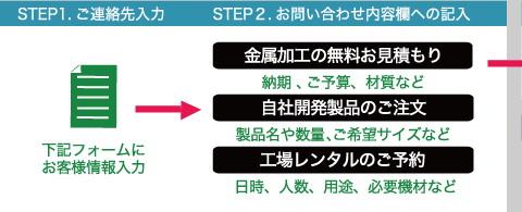 STEP1.ご連絡先入力 STEP.2お問い合わせ内容欄への記入